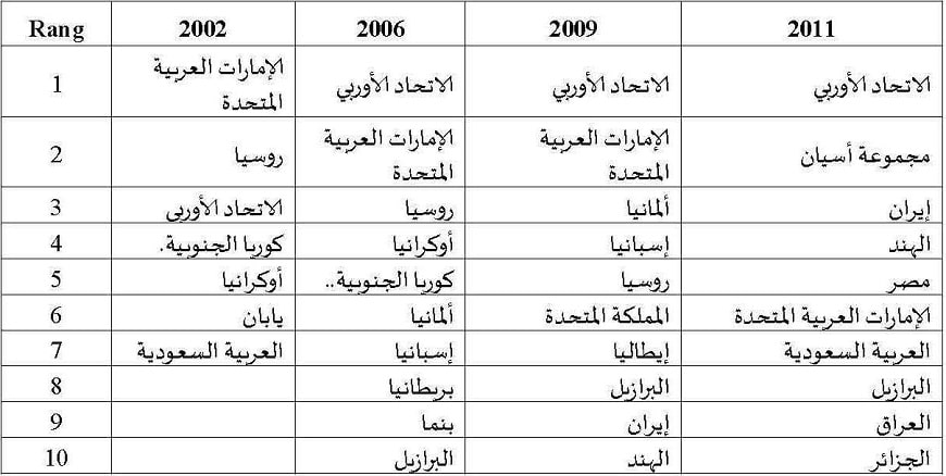 أهم المستوردين للسلع من ييوو (2002-2011) دفاتر إنسانيات