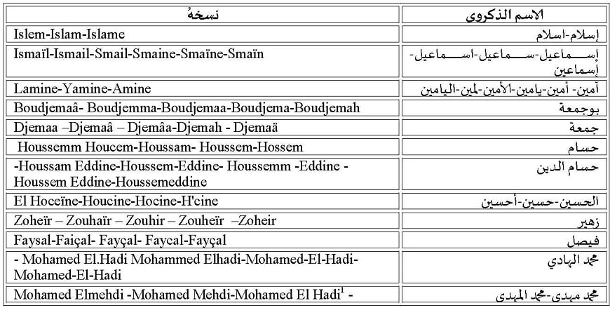 مختلف النُسُّوخ الخطِّية التِّي ورد عليها الاسم الذكروي الواحد" دفاتر إنسانيات